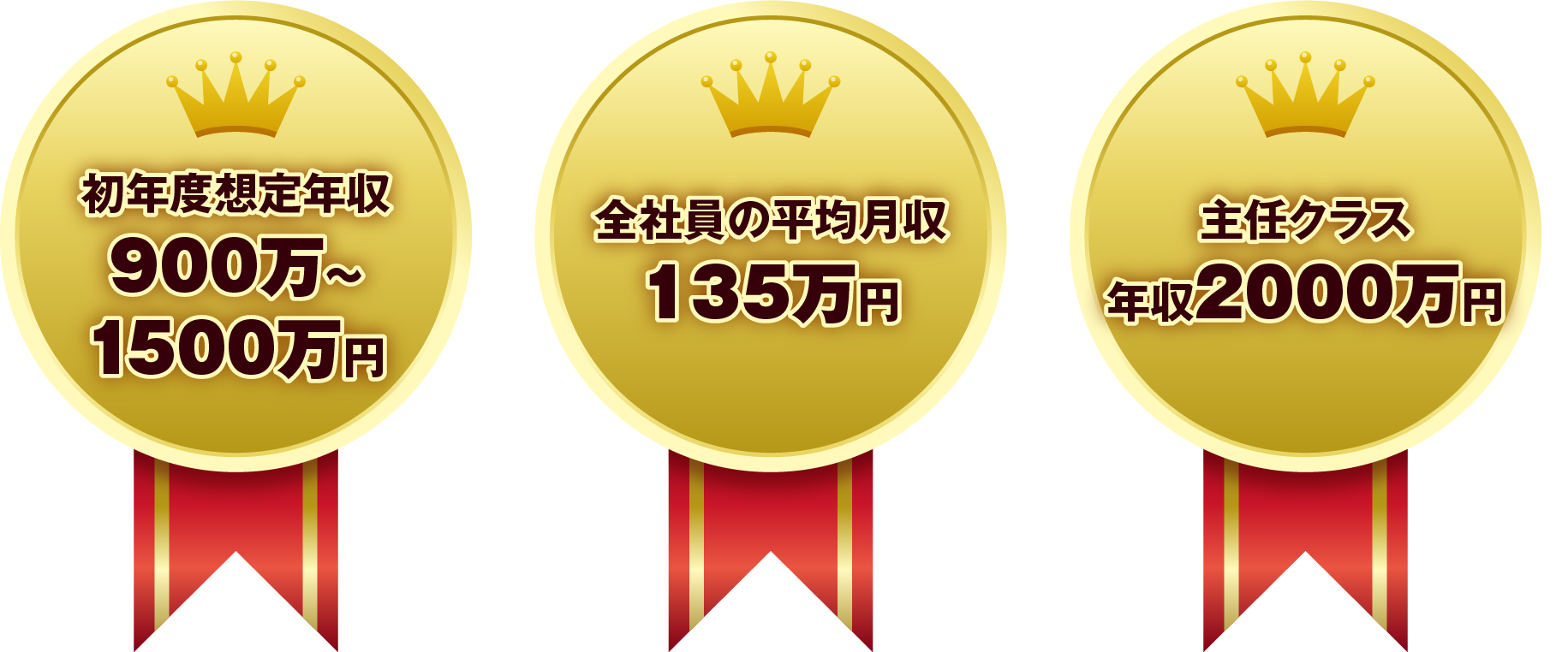 初年度想定年収900万~1500万円/全社員の平均月収135万円/主任クラス年収2000万円