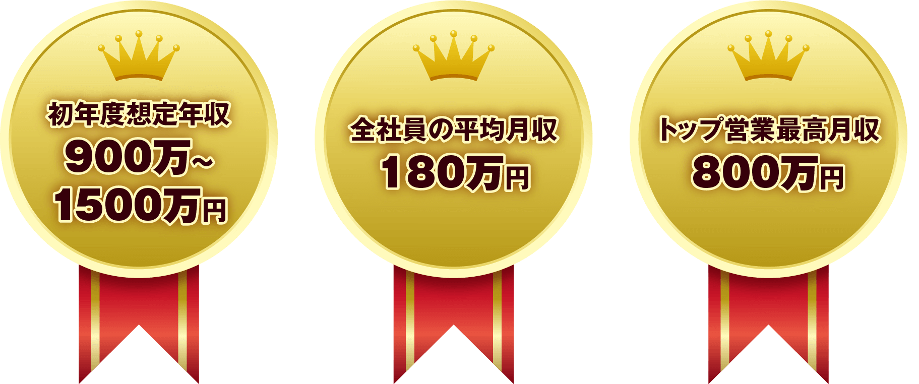 初年度想定年収900万～1500万円/全社員の平均月収180万円/トップ営業最高月収800万円