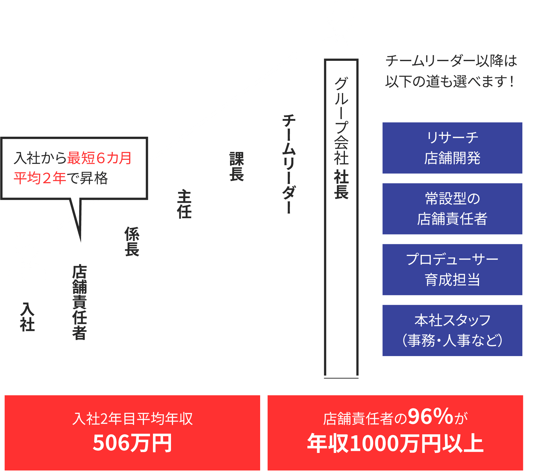 キャリアアップの図