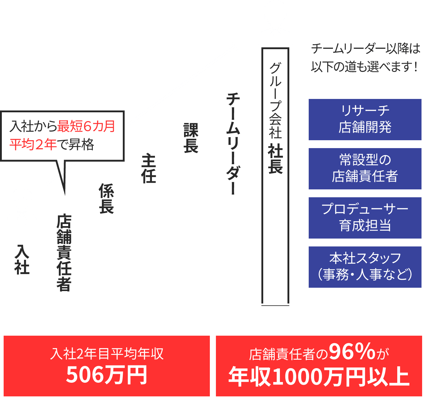 キャリアアップの図