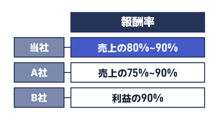 報酬率の表