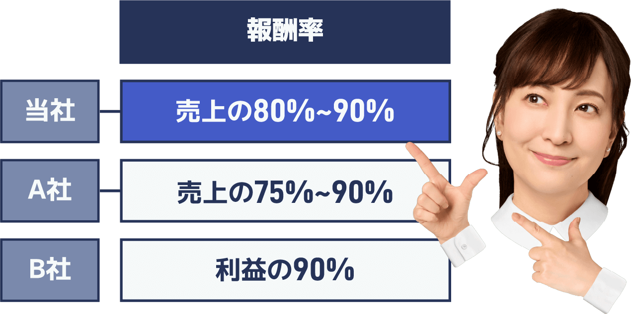 報酬率の表