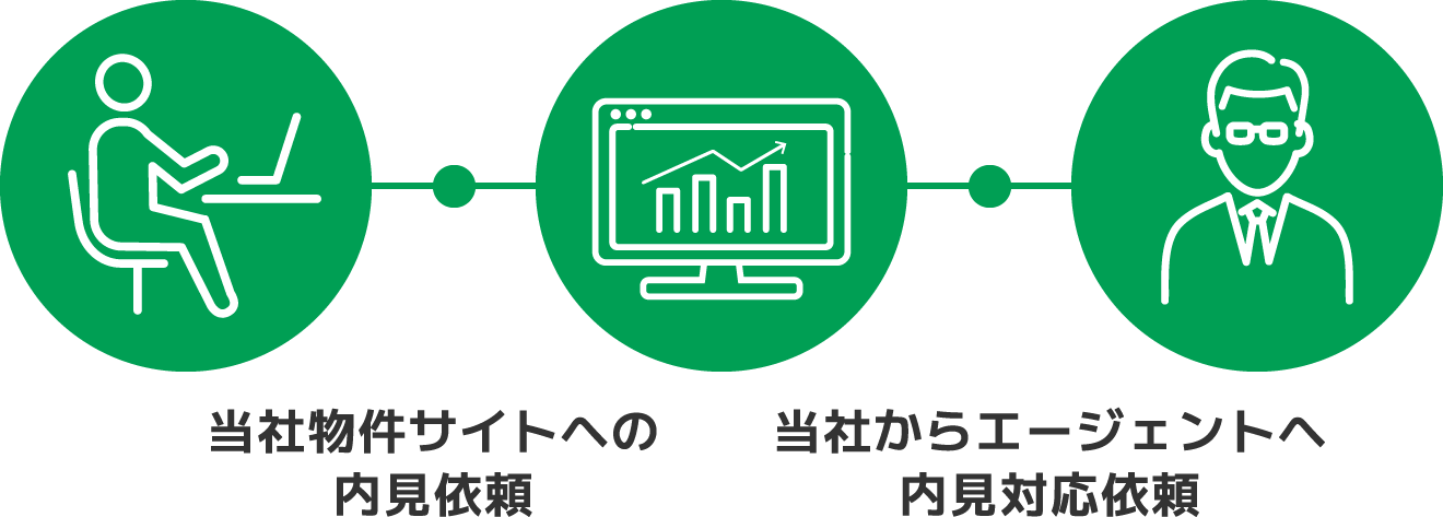内見送客イメージ