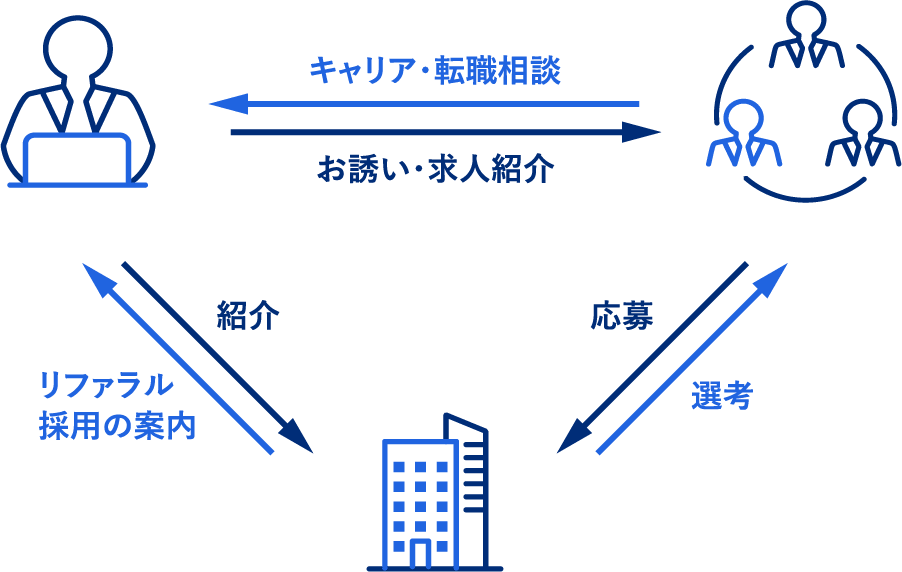 リファラル採用の仕組み